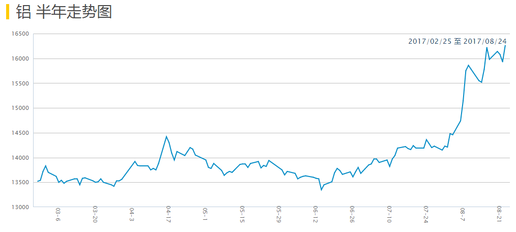鋁價(jià)走勢(shì)圖