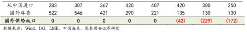 又一個鋁價多頭！國泰君安：電解鋁每噸2萬不是夢