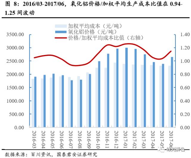 鋁價(jià)2萬元/噸，那氧化鋁呢？