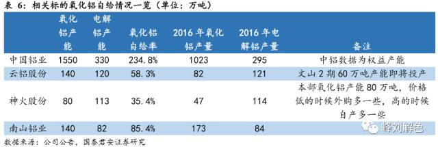 鋁價(jià)2萬元/噸，那氧化鋁呢？