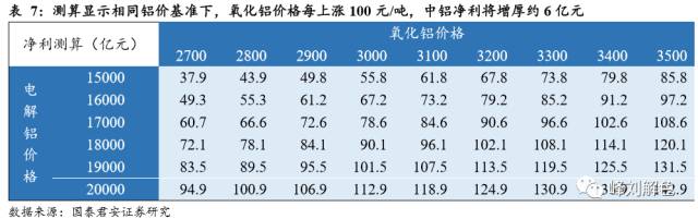 鋁價(jià)2萬元/噸，那氧化鋁呢？