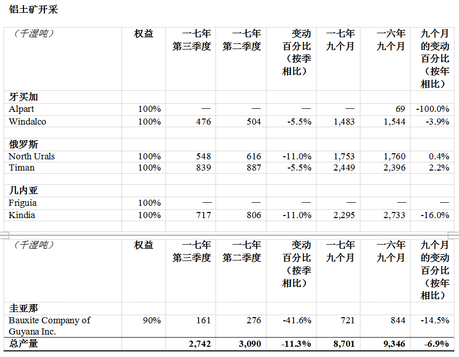 俄鋁公布2017年第三季度經(jīng)營(yíng)業(yè)績(jī)