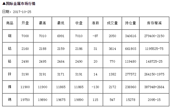 國際金屬市場(chǎng)行情