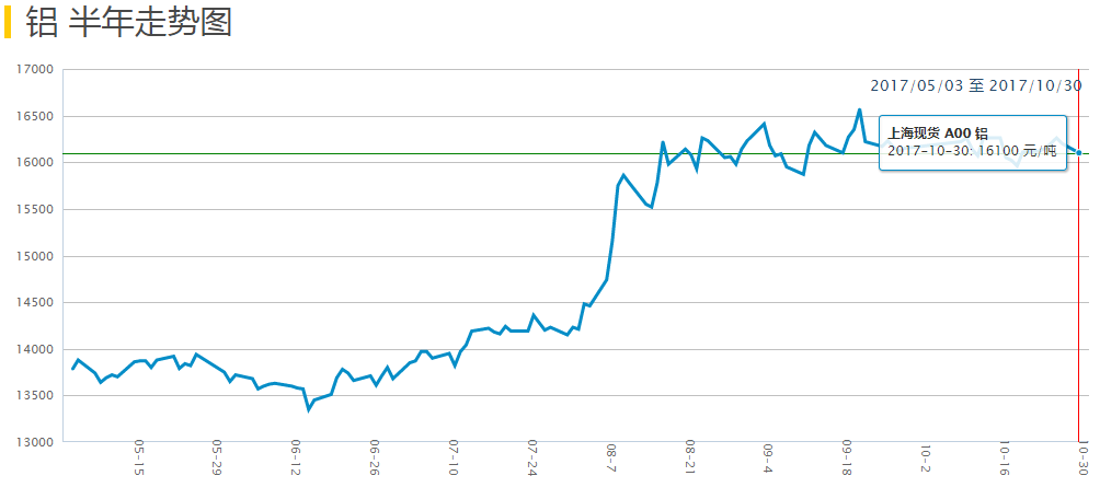 滬鋁半年走勢(shì)圖