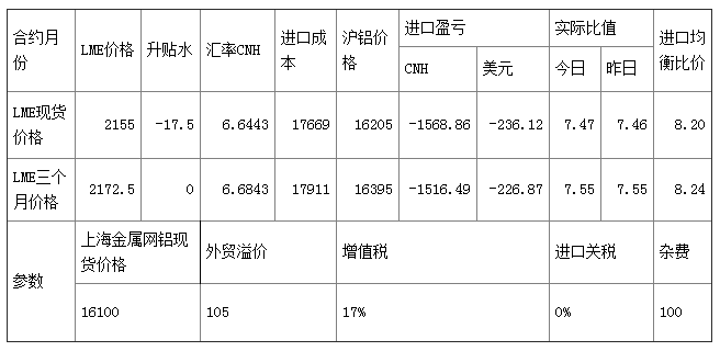 西北鋁錠運(yùn)輸受抑 開(kāi)工相對(duì)較低